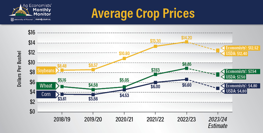 Ag Economists Turn More Positive Longer-Term On The Farm Economy | AgWeb